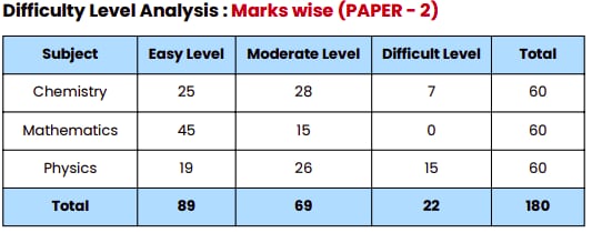 JEE advanced 2024 paper analysis by allen kota