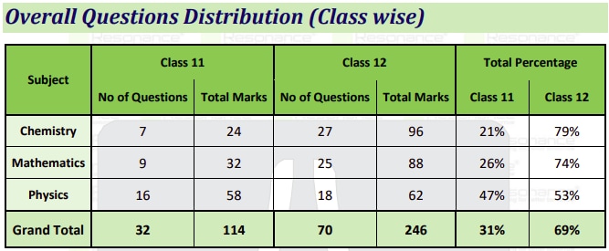 JEE Advanced 2024 Analysis by Resonance