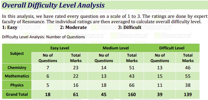 Overall diffculty level analysis