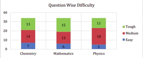 question wise difficulty