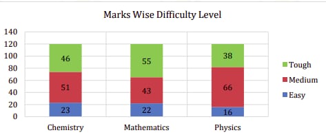 Marks wise difficulty level