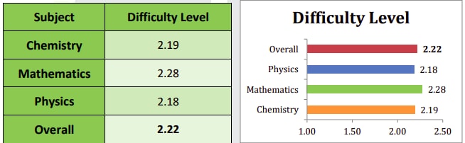 difficulty level