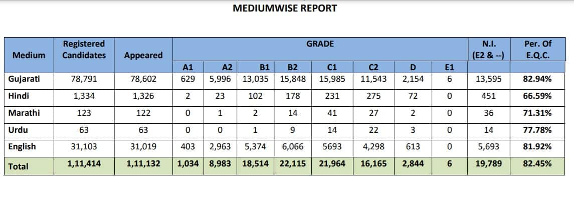 gseb ssc result 2024, gseb 12 result link, gujcet result std 12 result 2024, gipl hsc result 2024 date, gujarat board, www-gseb-org, result gipl result 2024