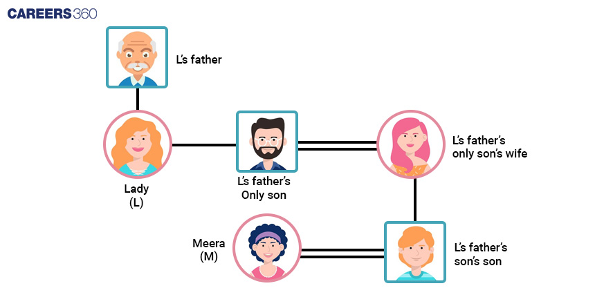 Blood Relation Chart