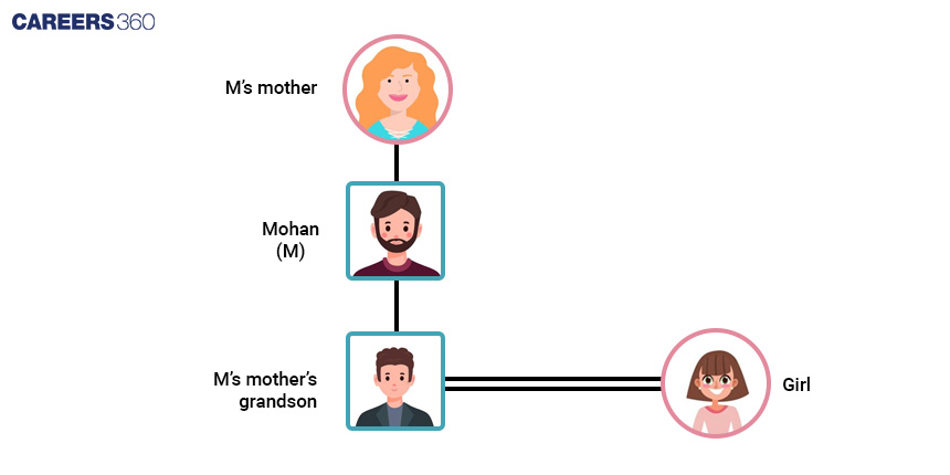 Blood Relation Figure