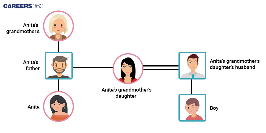 Blood Relation Figure