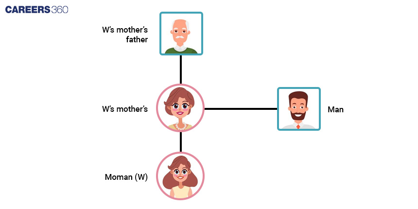 Blood Relation Representation