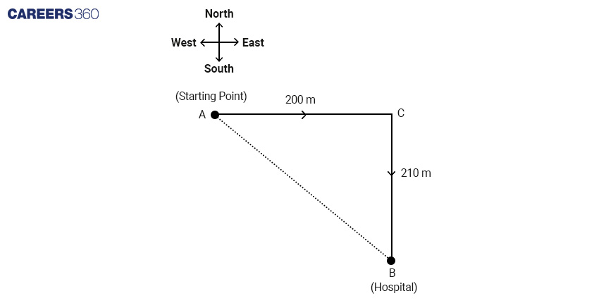 Distance and direction diagram