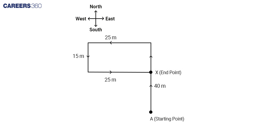 Distance and Direction diagram