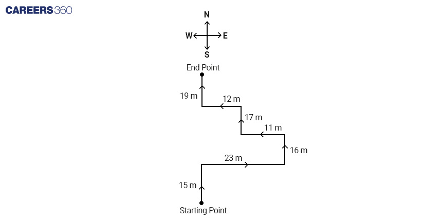 Distance and Direction Diagram