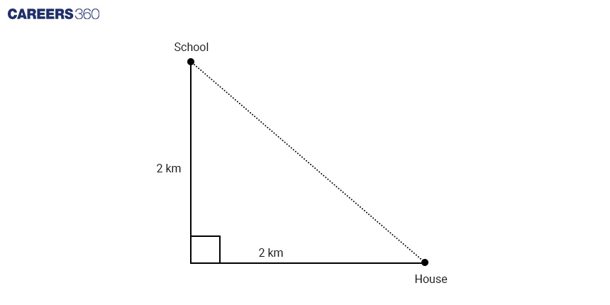 Distance and Direction Pythagoras Theorem