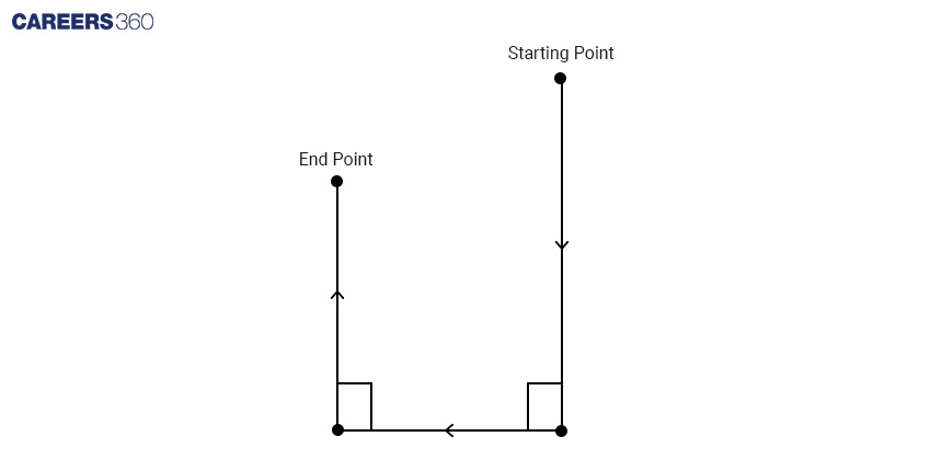 Distance and direction diagram