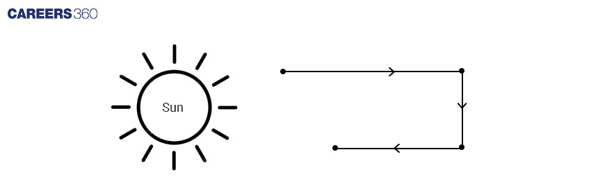 Distance and Direction Diagram