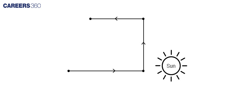 Distance and Direction Diagram