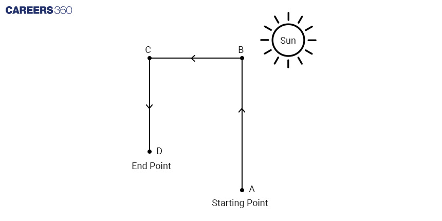 Distance and Direction Diagram