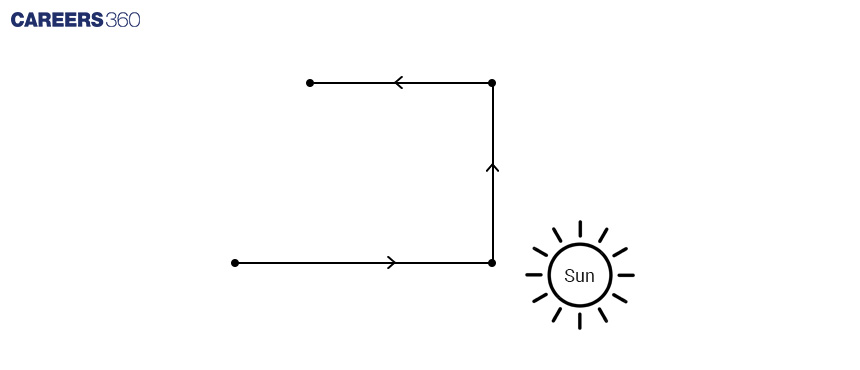 Distance and Direction Diagram