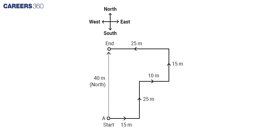 Distance and Direction Diagram