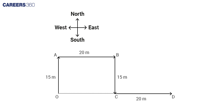 Distance and Direction Diagram