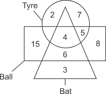 Representation Based Venn Diagram