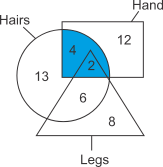 Representation based Venn Diagram