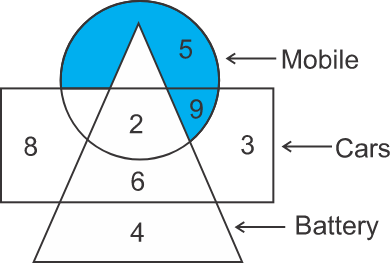 Representation based Venn Diagram