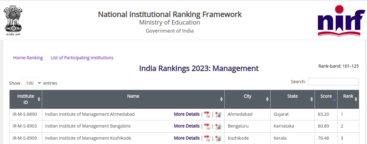 Best IIM in India 2024 - Rankings, Placements, Fees & Seats