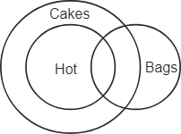 Venn Diagram