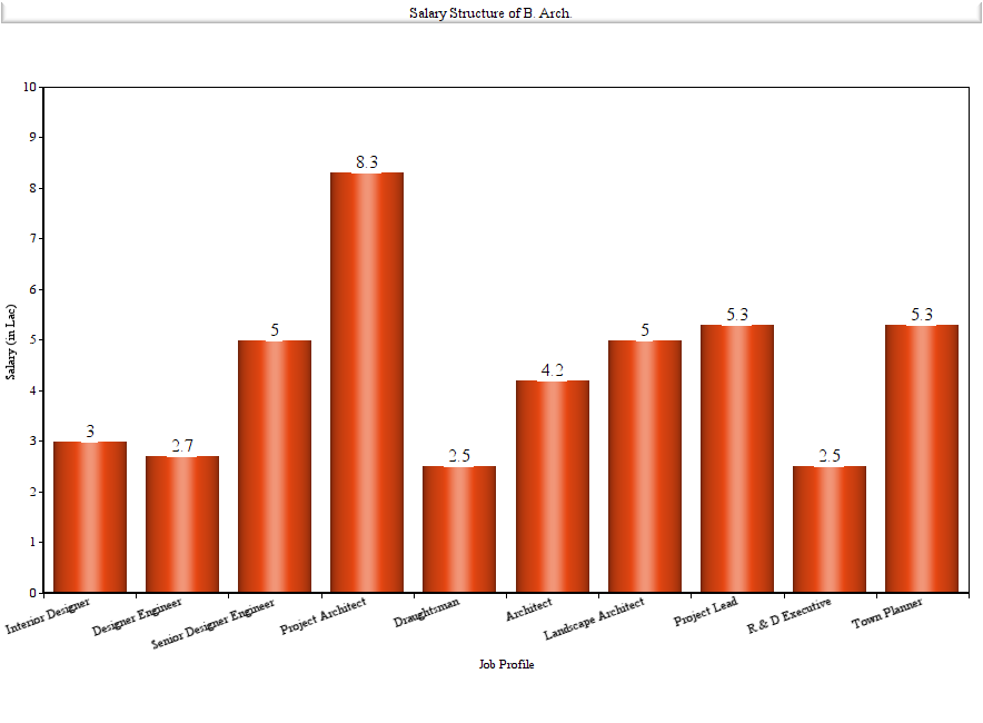 Top Institutes offering B.Arch. :