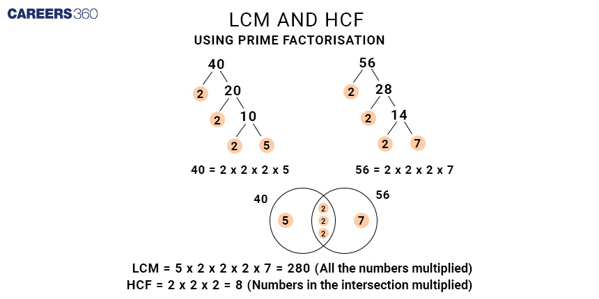 HCF and LCM - Definition, Formula, Full Form, Examples