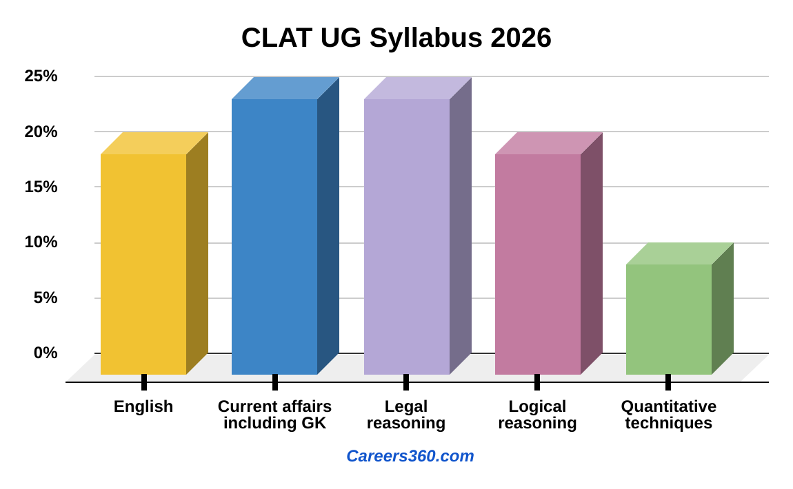 CLAT Syllabus 2026 PDF Free Download: Subjects wise Syllabus & Exam ...