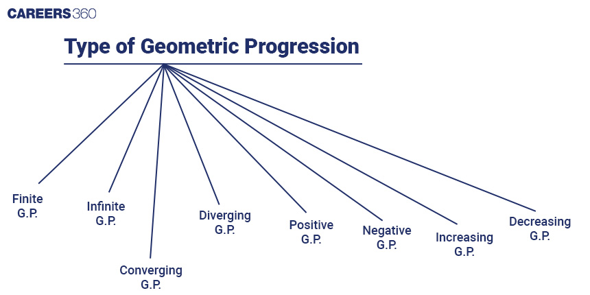 Geometric Progression (G.P.) - Definition, Properties, Formulas & Examples