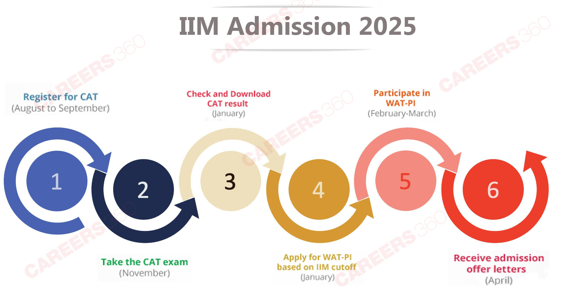 IIM Admission Criteria 2025