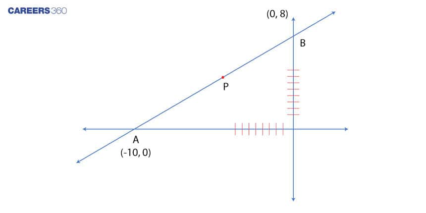 Cartesian Co-ordinates