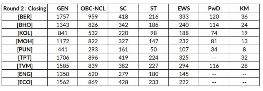 IISER IAT Cutoff 2024 (Out) - Check Round Wise, Category Wise Merit List