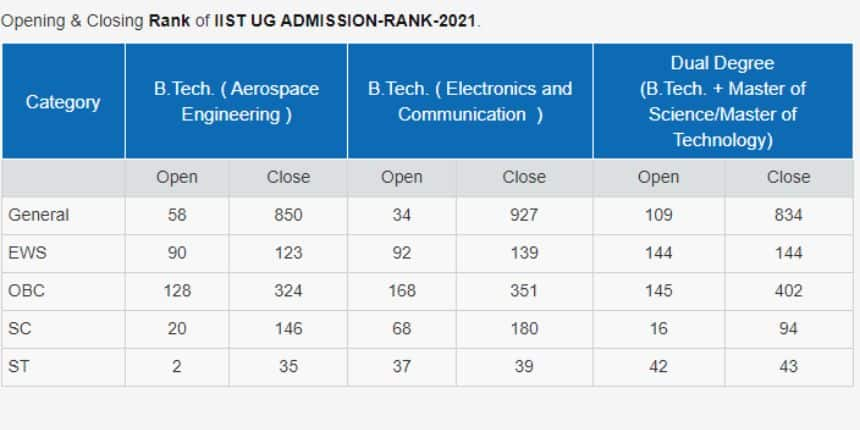 IIST-BTech-cutoff-2021