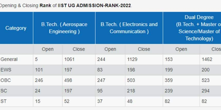 IIST-BTech-cutoff-2022