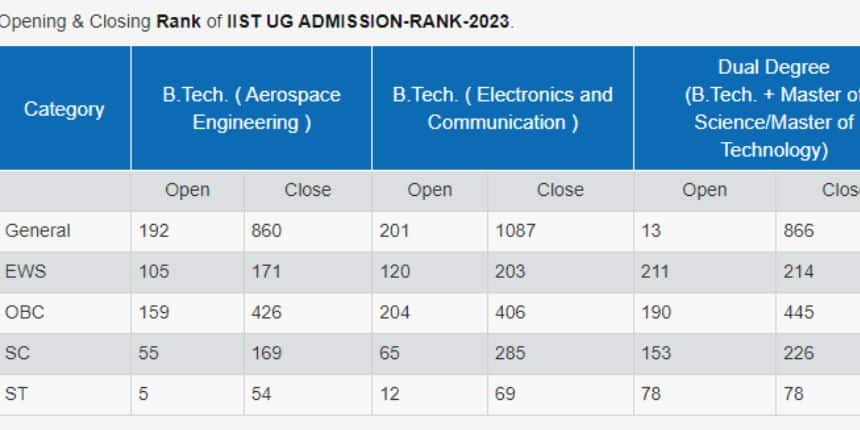 IIST-BTech-cutoff-2023