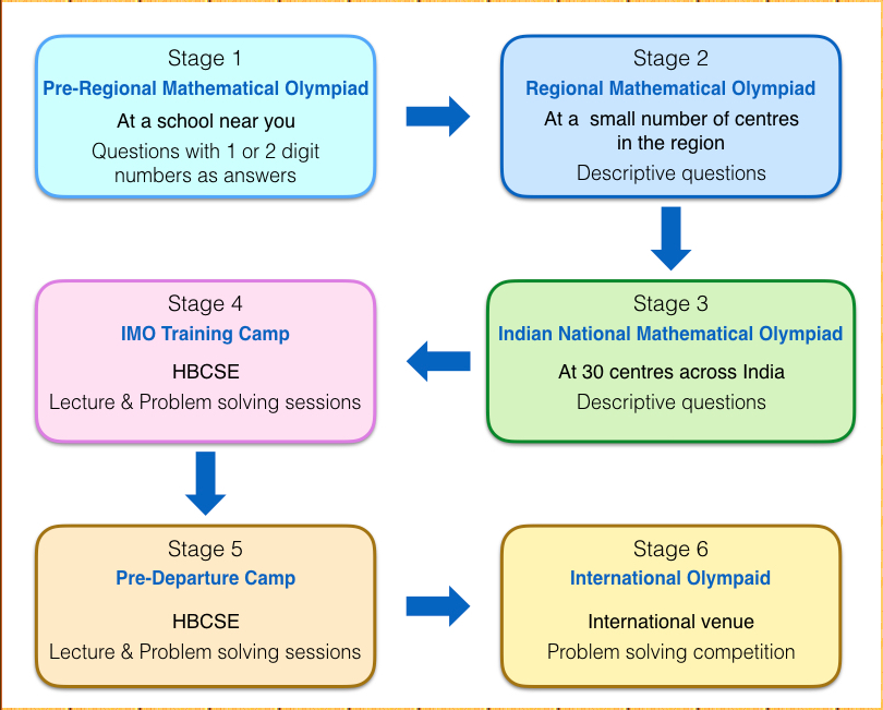HBCSE-Maths-Olympiad-Stages