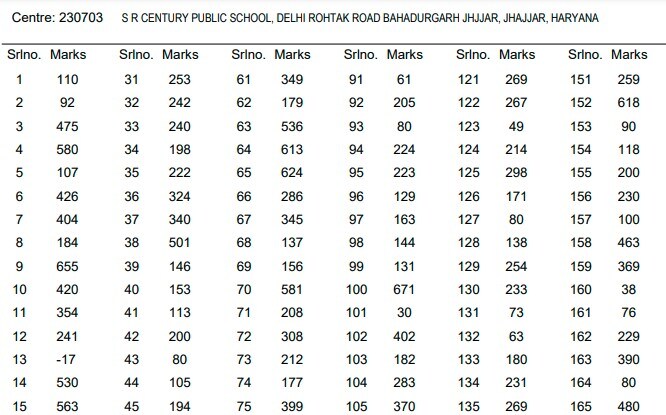 ntaneet.nic.in 2024, neet result 2024, exams. nta. ac. in neet, jhajjar school data