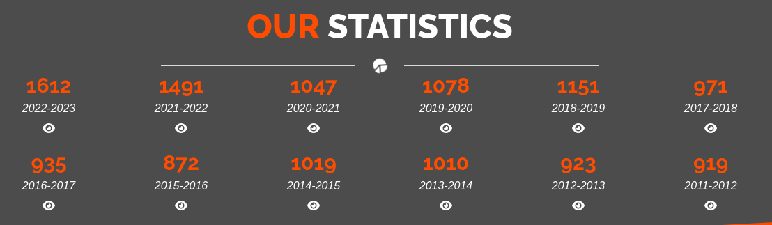 IIT Madras Placement Statistics