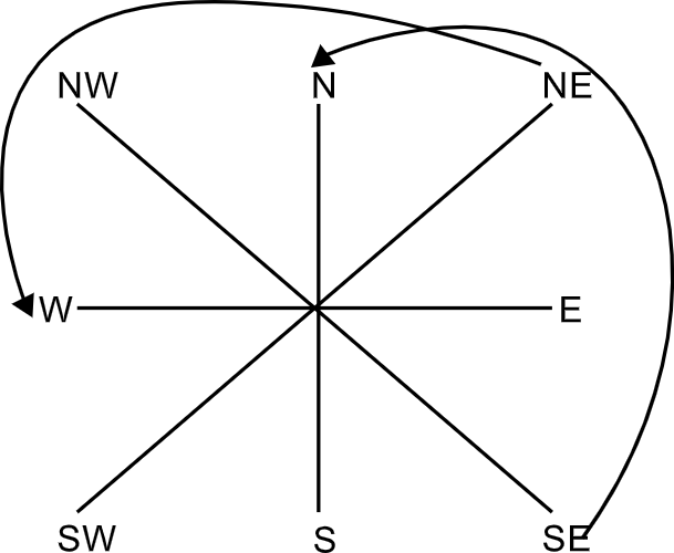 Distance and Direction Diagram