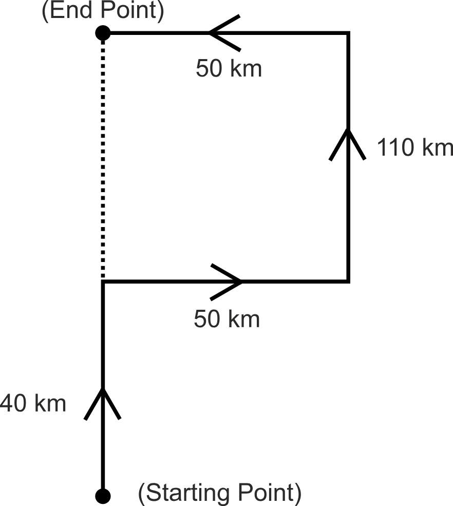 Distance and direction diagram