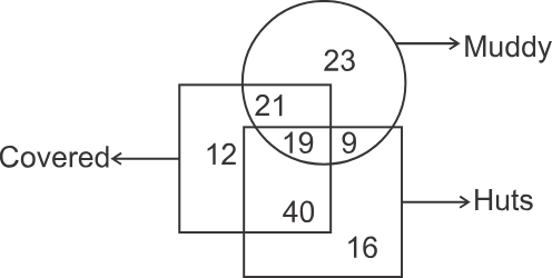 Representation Based Venn Diagram