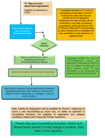 AYUSH-NEET-2021-Counselling-Scheme