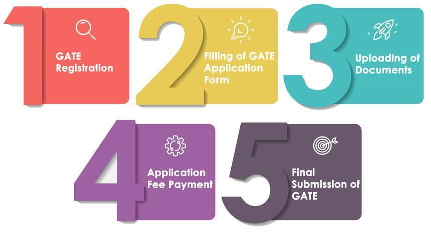 GATE-2021-registration-process