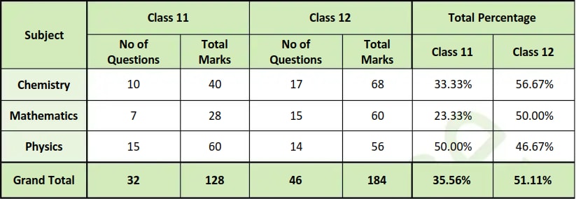 marks distribution