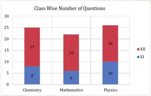 JEE Main Analysis by Resonance (Shift 2)- question total