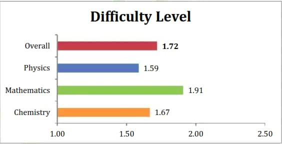 Difficulty level JEE Main