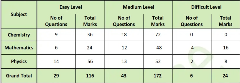 Subject Wise Difficulty Level: JEE Main