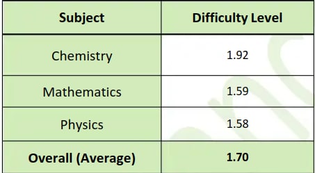 resonance subject wise difficulty